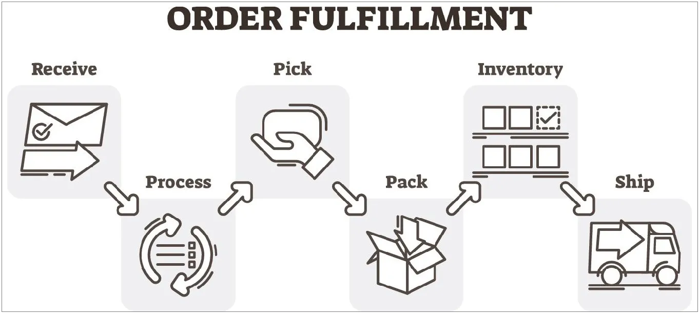 Understanding Order Fulfillment Cycle Time