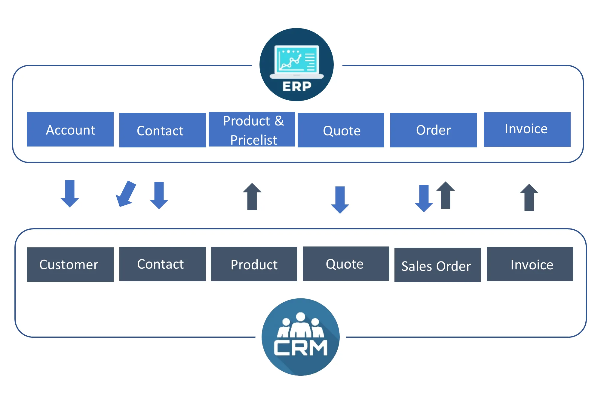 Integration of ERP and CRM Systems