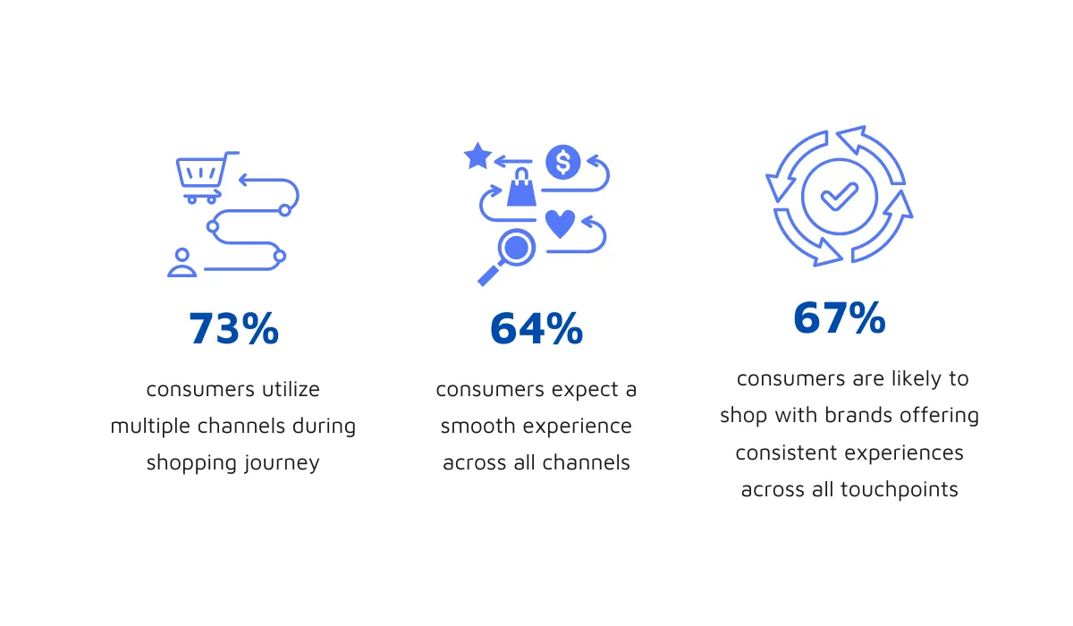 Statistics on Customer Preferences for Omnichannel Experiences