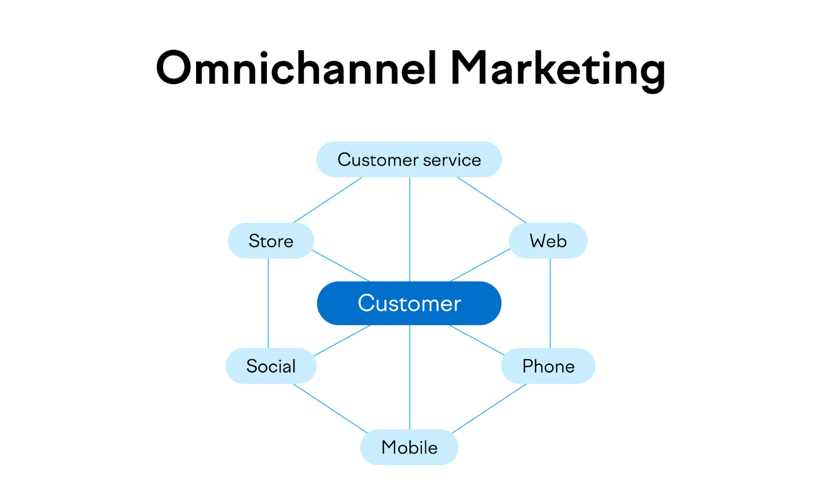 Understanding Omnichannel Marketing