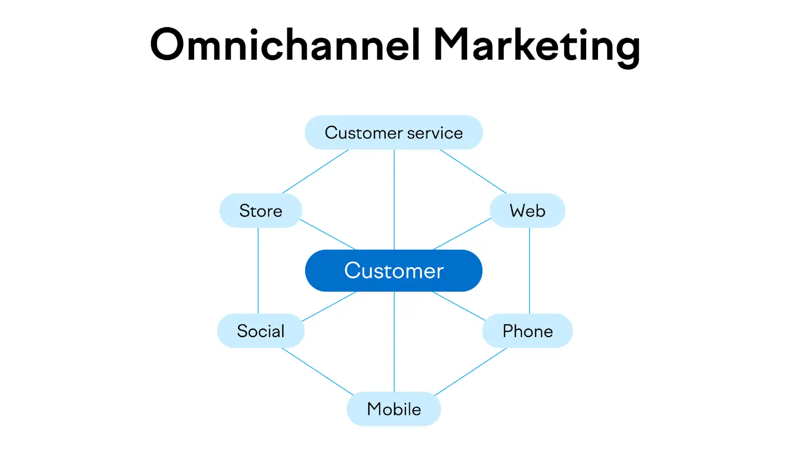 Omnichannel Marketing Platforms explanation