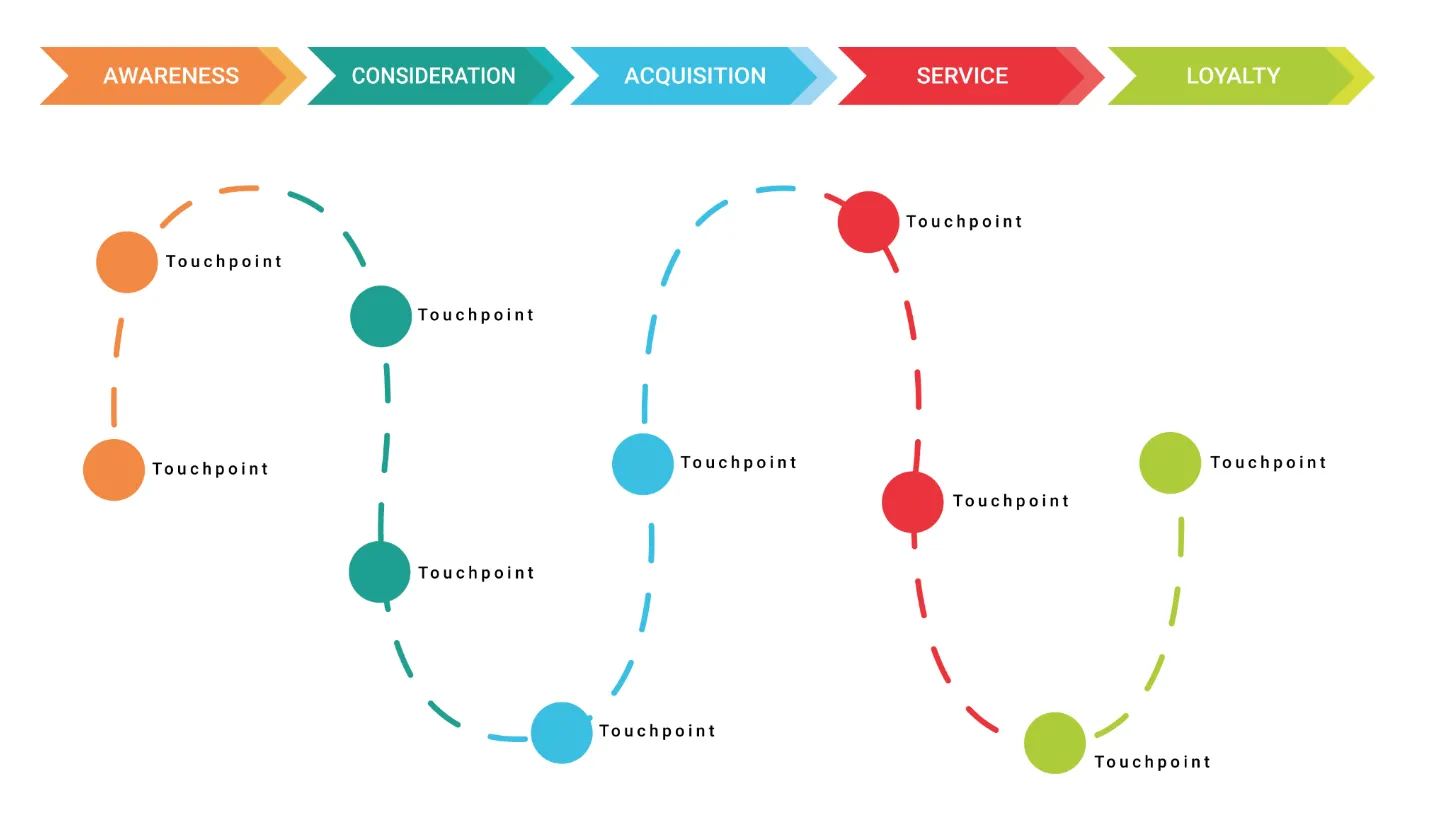 Customer Journey in Multichannel Retail