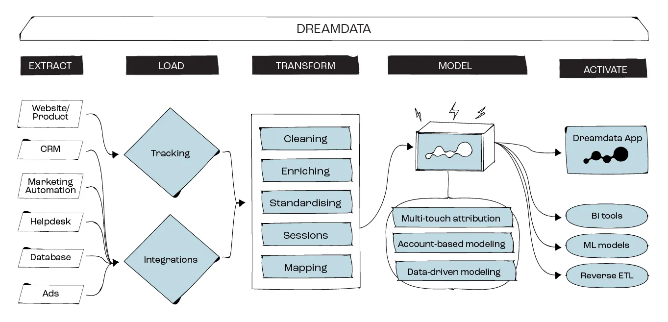 Data Analytics Platforms