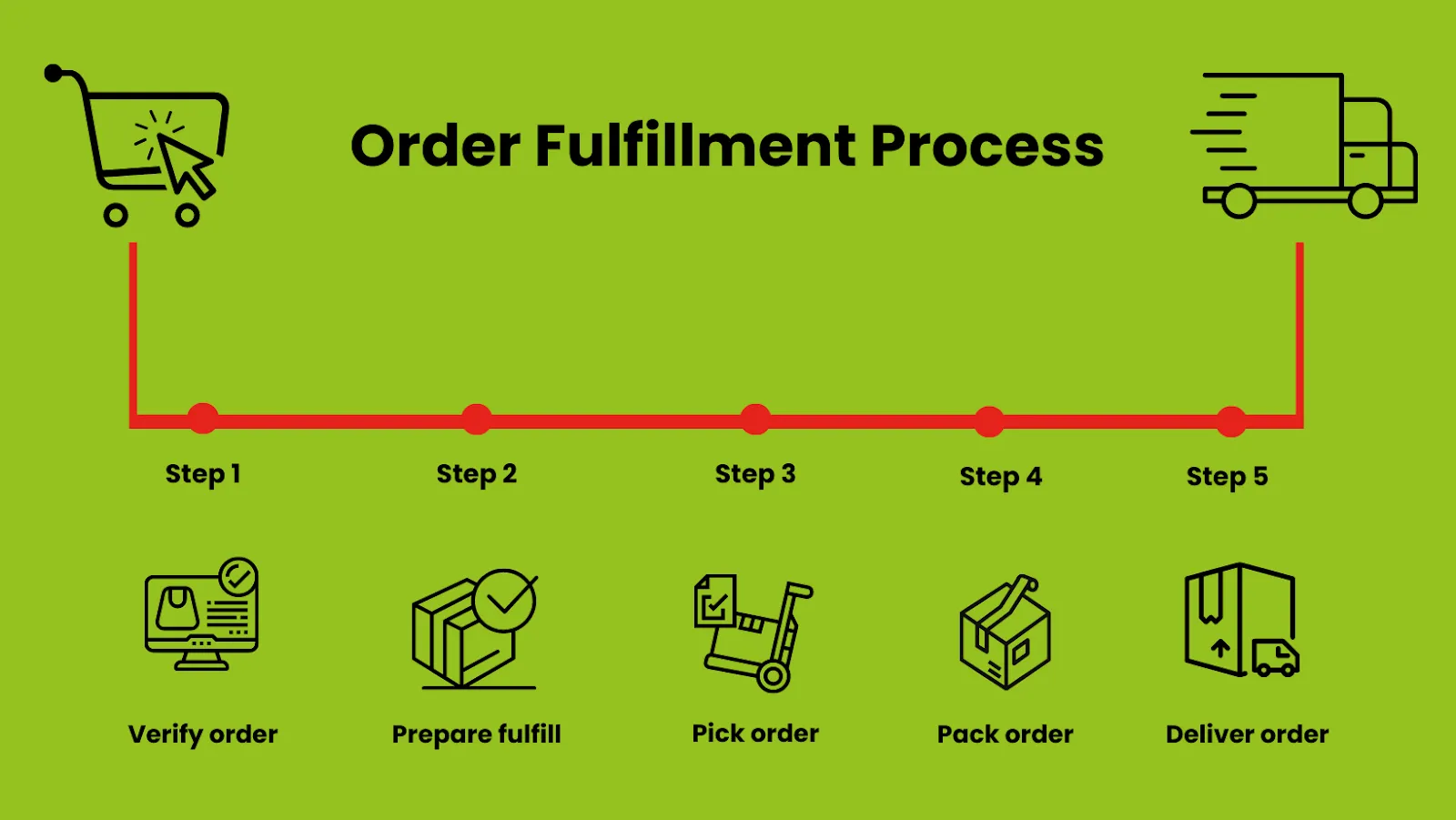 Definition and Scope of Omnichannel Fulfillment