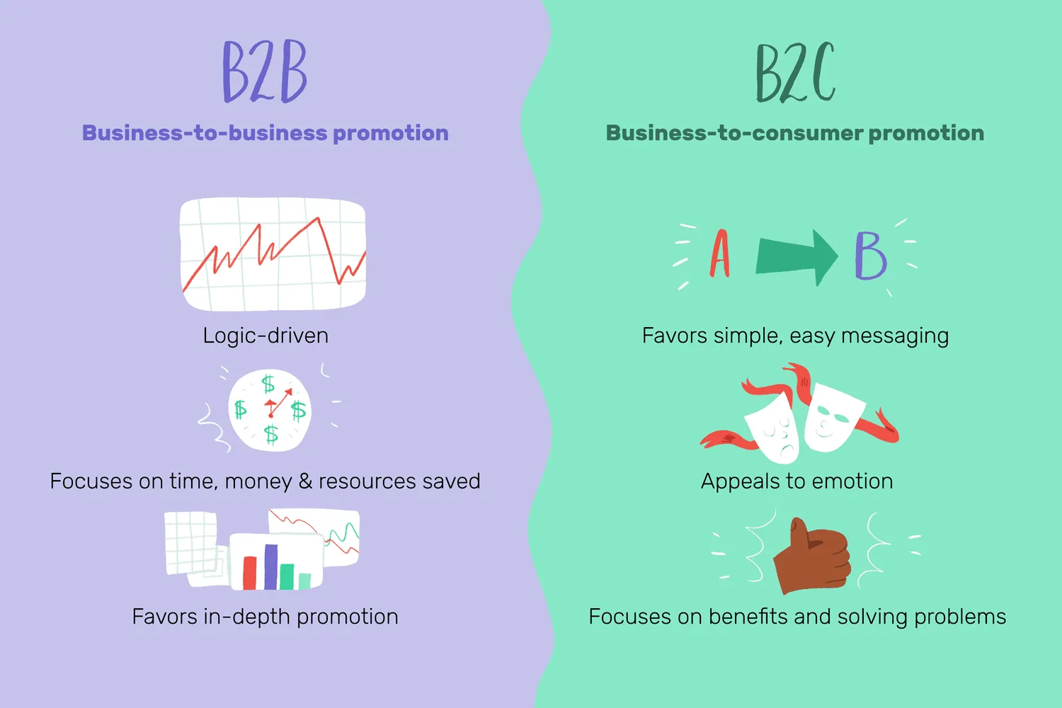 B2B vs B2C