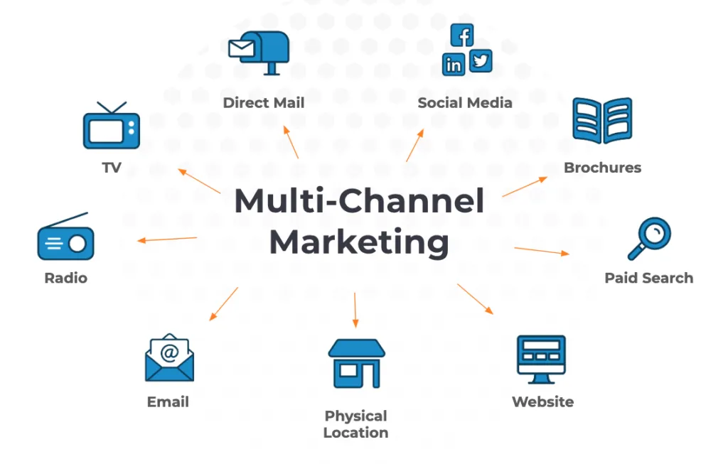 definition of multi-channel marketing