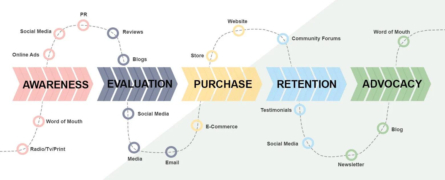 Customer journey map
