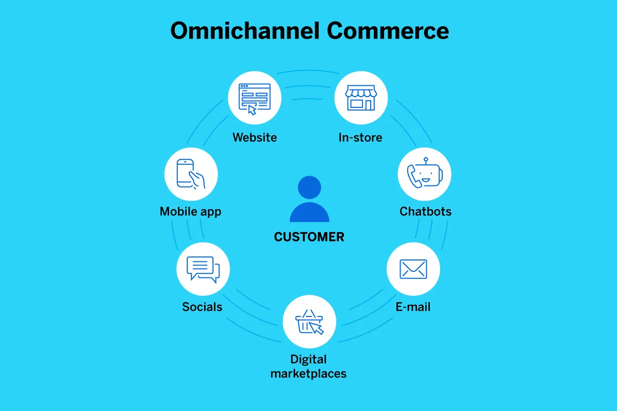 What is Omnichannel Commerce?