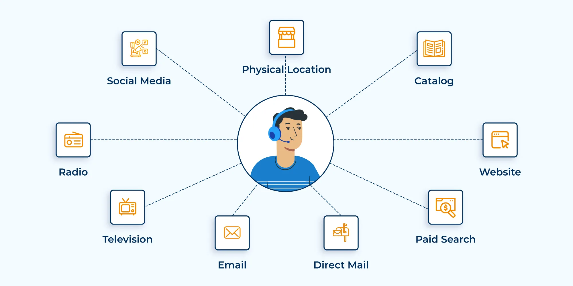 Consistent Support Across Channels