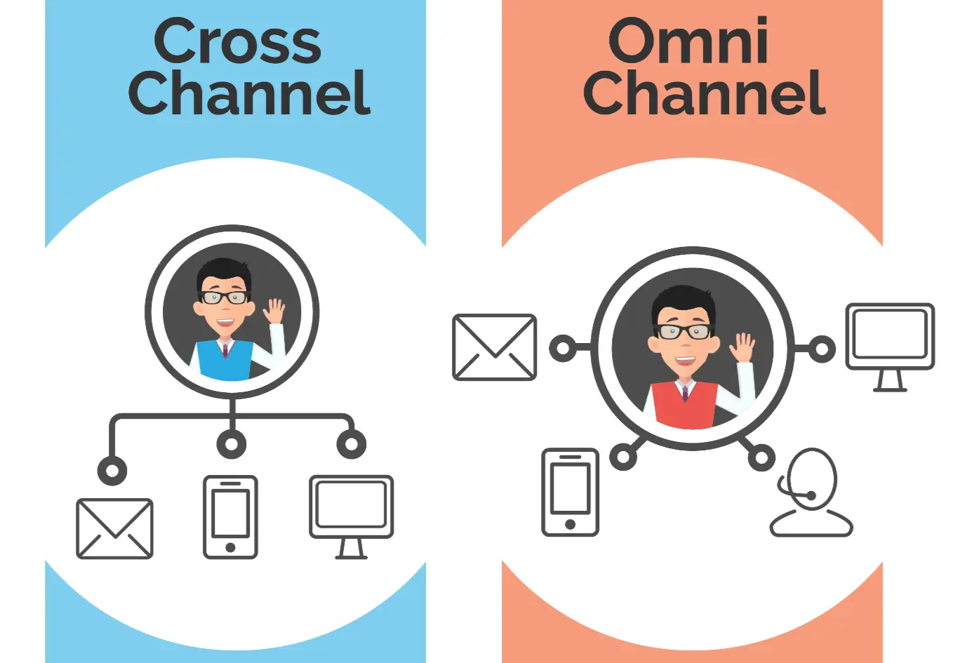 omnichannel vs cross channel