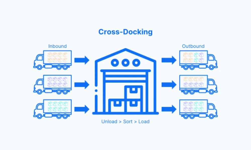 Cross-Docking