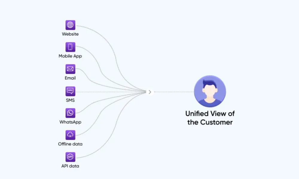 Unified Customer Profiles and Data Across Channels