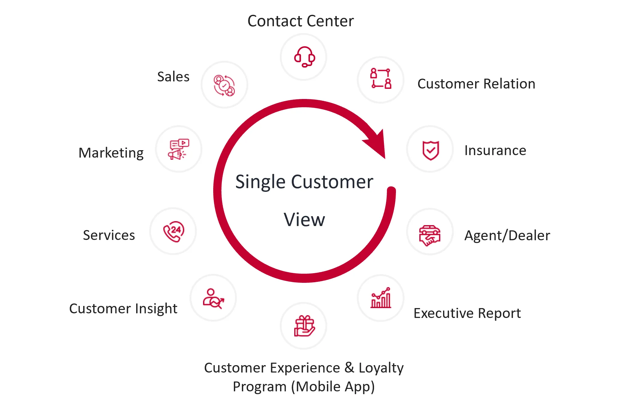 a Single Customer View 