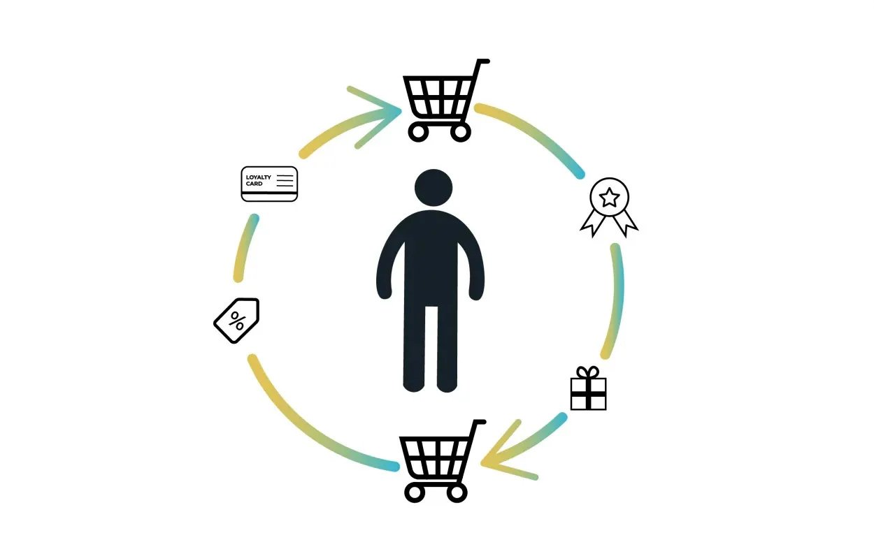 Definition of Omnichannel Loyalty in the Context of Modern Marketing