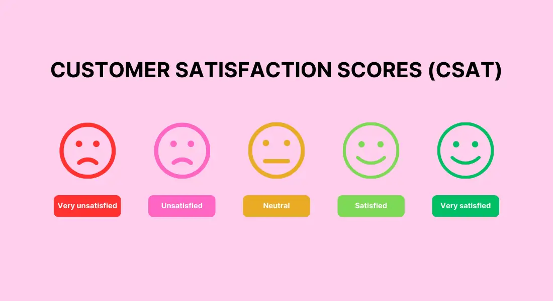 Customer Satisfaction Scores (CSAT)