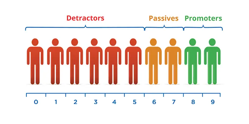 Net Promoter Score (NPS)