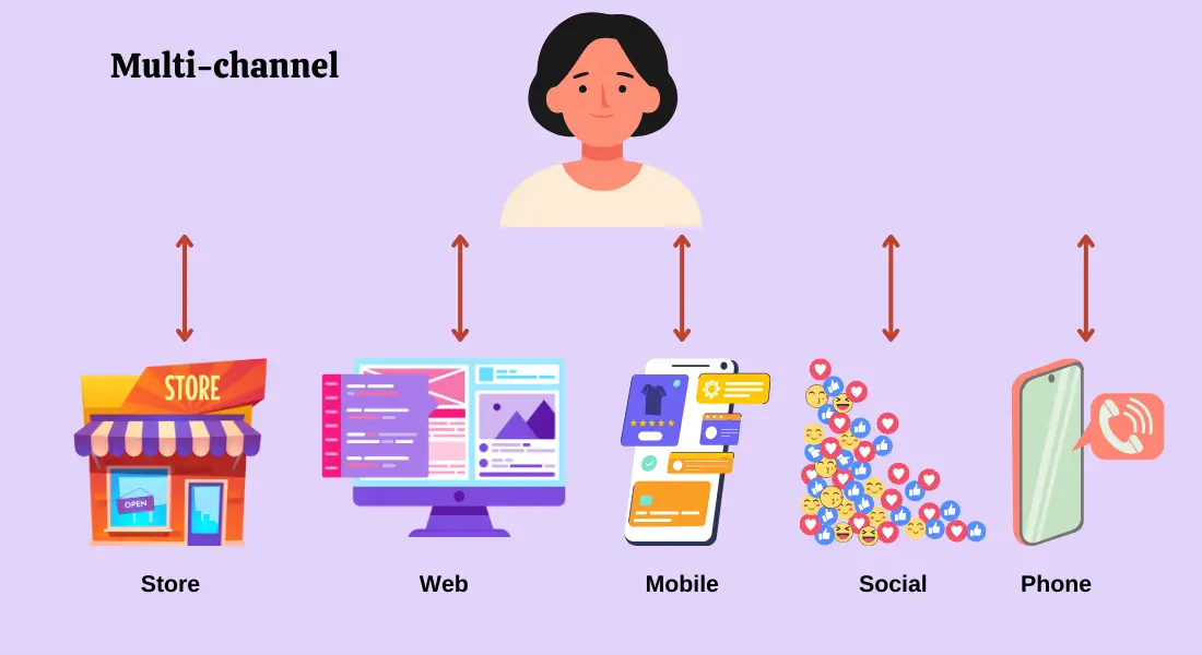 Introduction of Multi-Channel Approaches