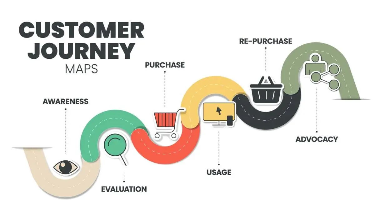 Understand the Customer Journey