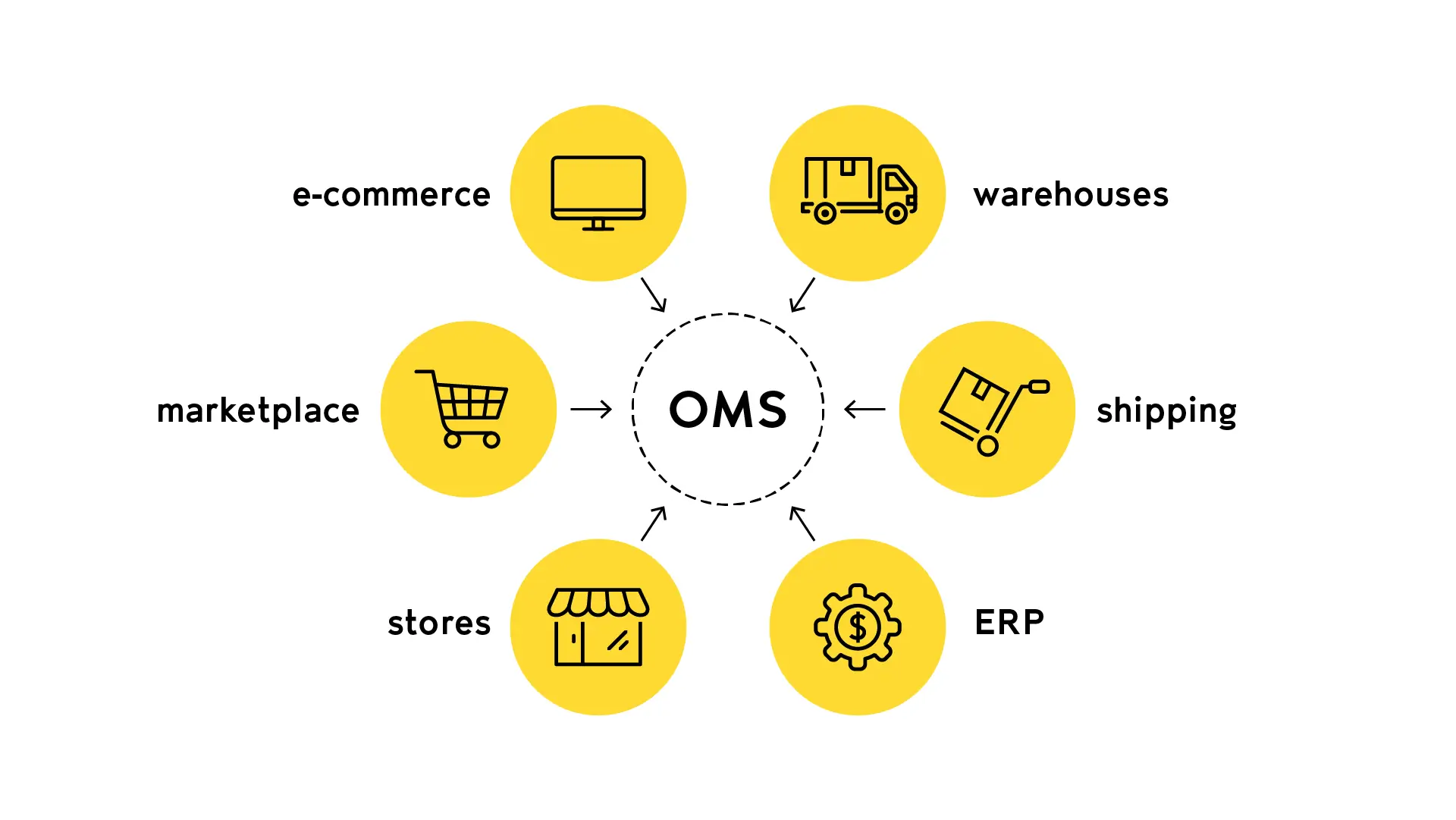 Order Management Systems (OMS)