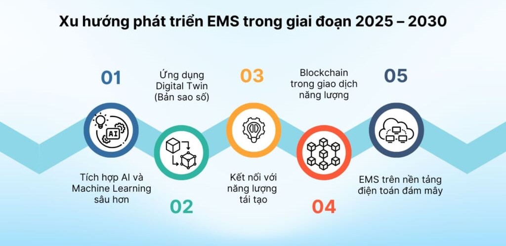 Xu hướng tương lai của hệ thống quản lý năng lượng EMS giai đoạn 2025-2030