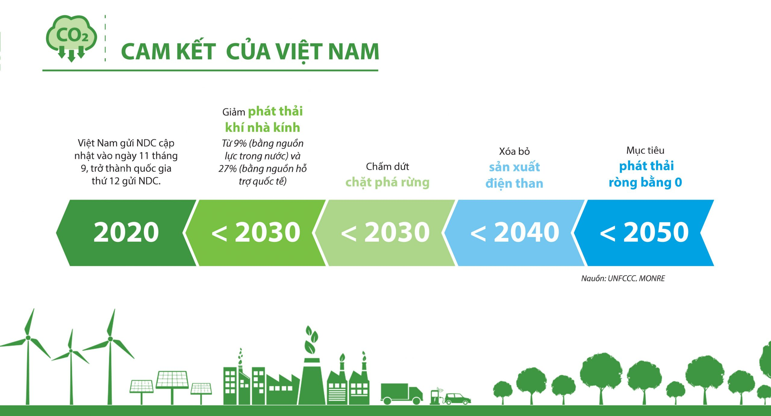 Cam kết của Việt Nam về NetZero 2050
