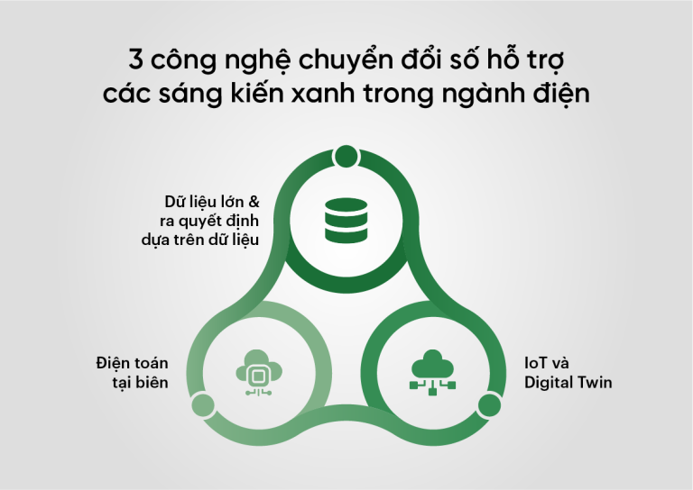 3 công nghệ chuyển đối số hỗ trợ các sáng kiến xanh trong ngành điện