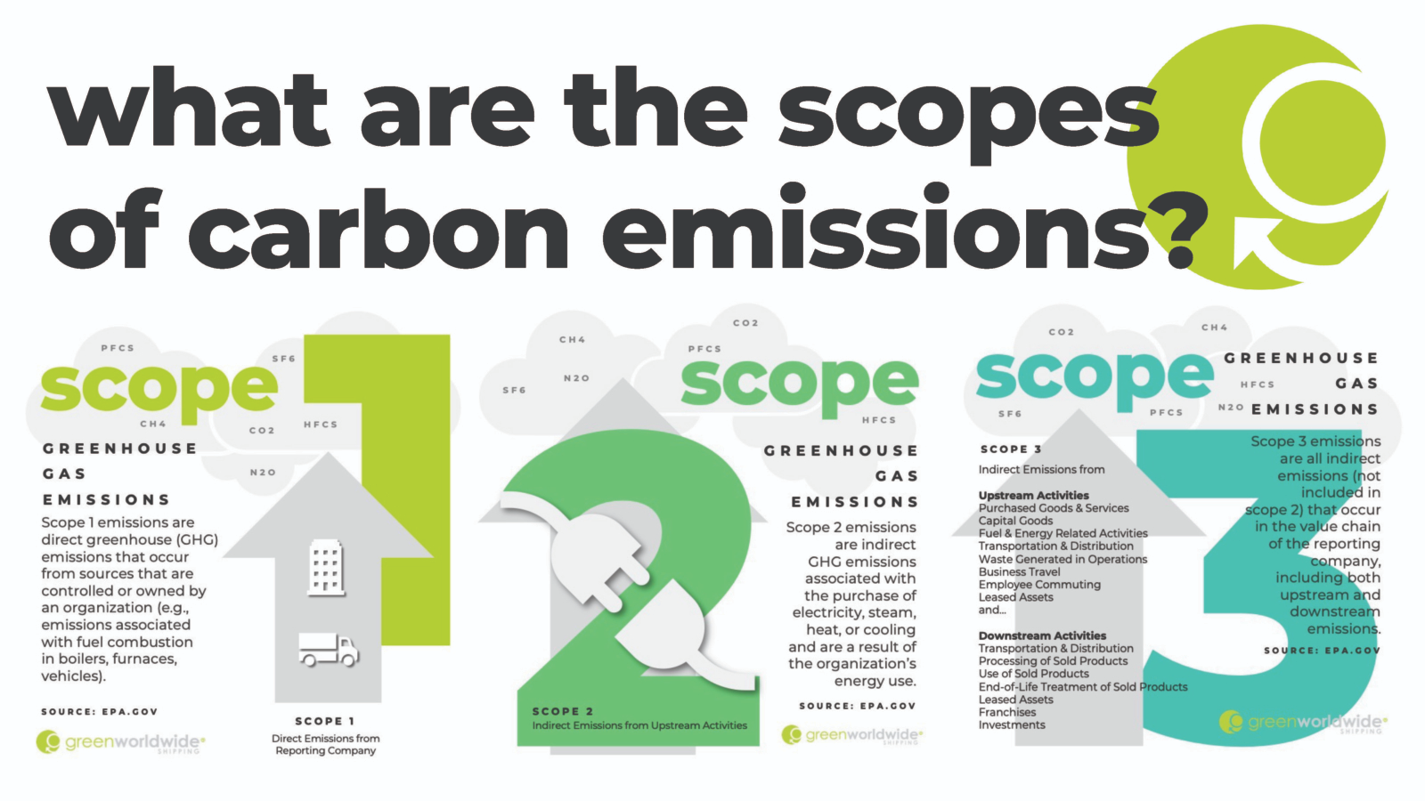 phân loại phát thải theo ba phạm vi chuẩn quốc tế Scope 1 – Scope 2 – Scope 3 theo GHG Protocol để chuyển đổi số chuyển đổi xanh được triển khai đúng hướng.