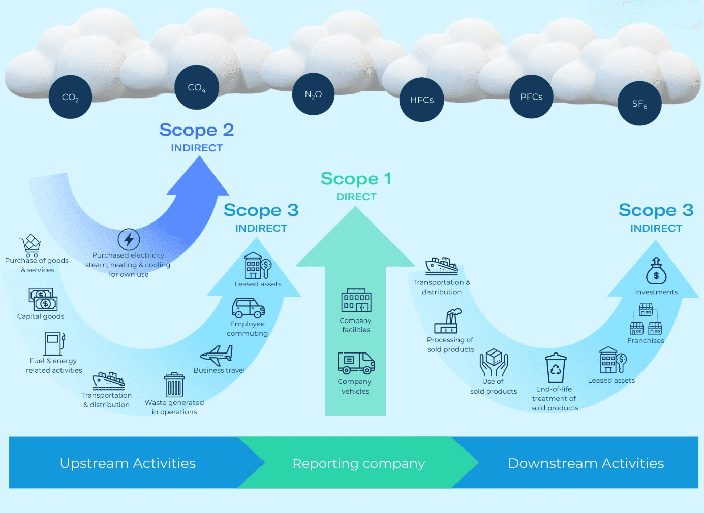 GHG Protocol là bộ tiêu chuẩn chuẩn hóa cách tính toán và báo cáo phát thải Scope 1 – 2 – 3.