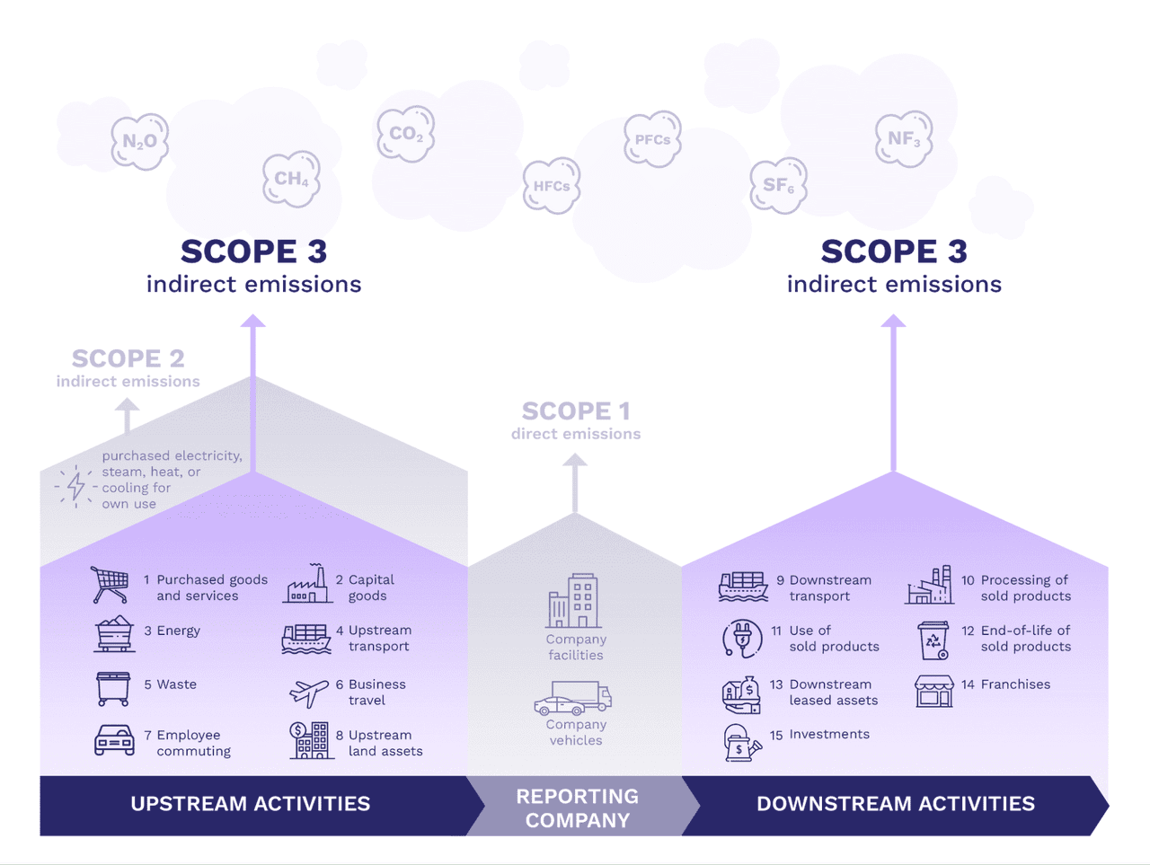 Mô hình đo lường scope 3 triển khai chuyển đổi số và chuyển đổi xanh