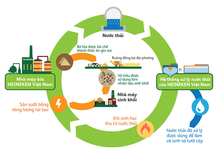 Mô hình kinh doanh tuần hoàn (Circular Business Model)